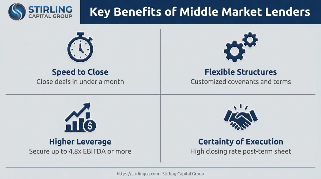Infographic showing four key advantages of middle market lending for businesses