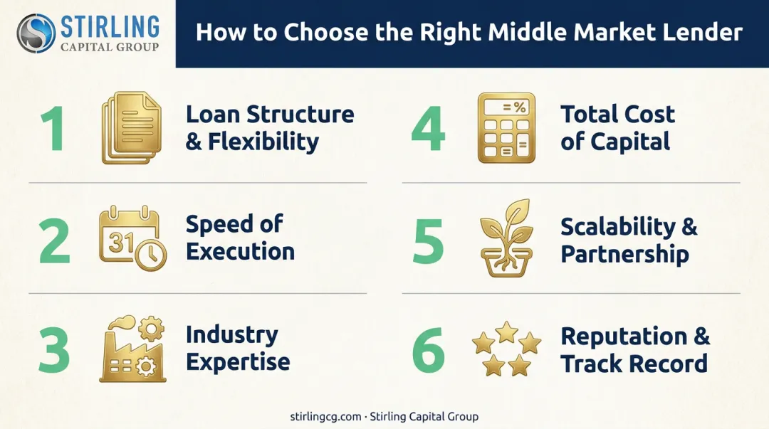 Checklist infographic of six key factors for evaluating middle market lenders
