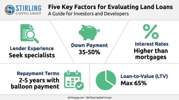 Key evaluation factors for raw land loans infographic with key data points