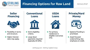 Comparison of four raw land financing options including seller bank and private lenders