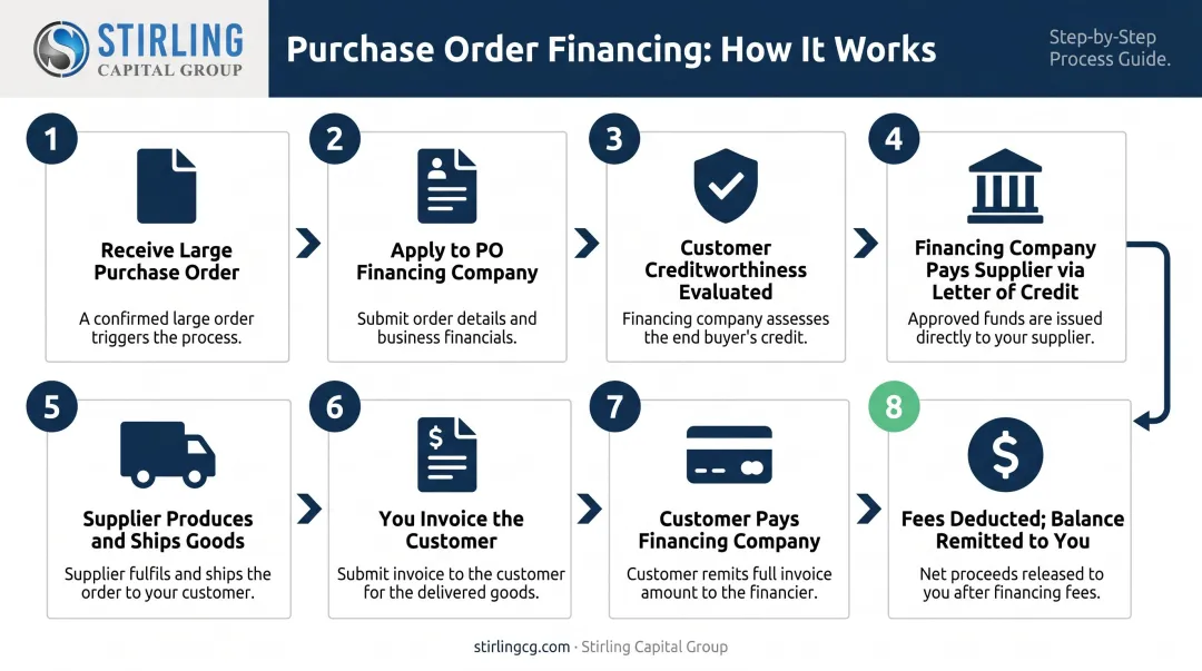 8-step purchase order financing process from order receipt to repayment