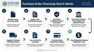 8-step purchase order financing process from order receipt to repayment