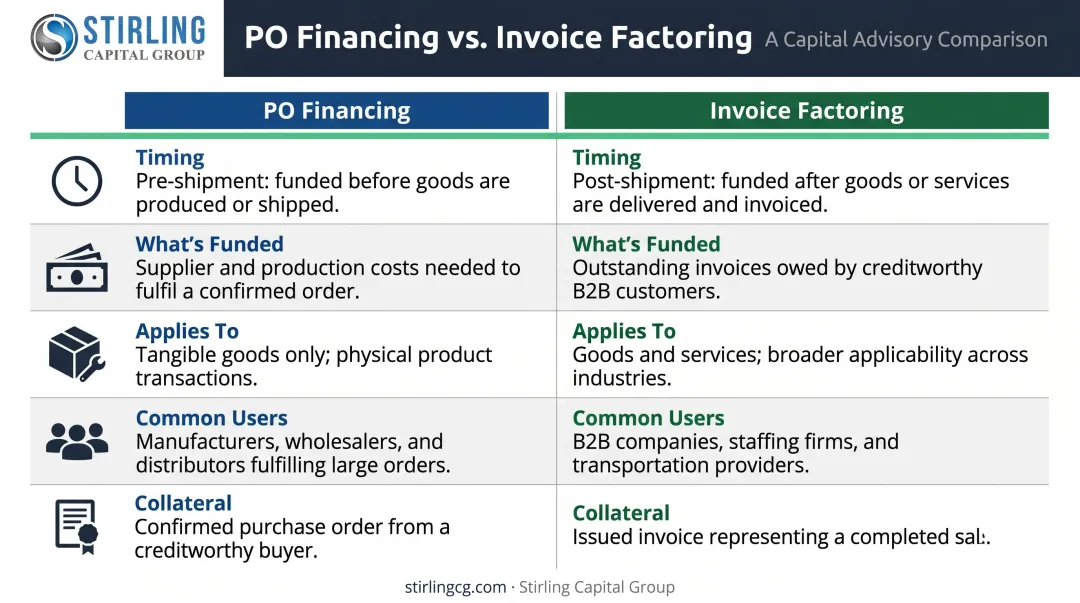 PO financing versus invoice factoring side-by-side comparison key differences infographic