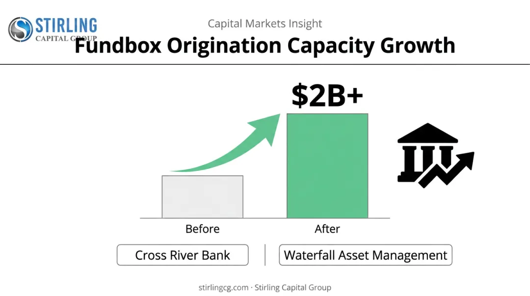 Fundbox warehouse facility boost origination capacity to $2 billion