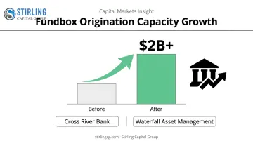 Fundbox warehouse facility boost origination capacity to $2 billion