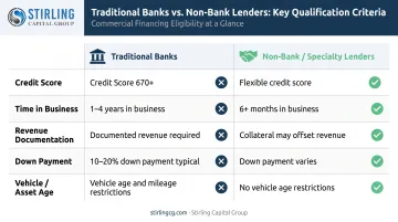 Traditional bank versus non-bank fleet financing qualification criteria side-by-side comparison