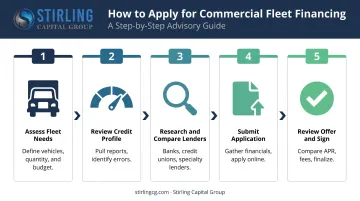 5-step commercial fleet financing application process flow from needs assessment to funding