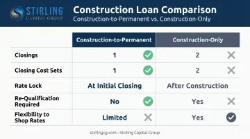 Construction-to-permanent versus construction-only loan side-by-side comparison infographic