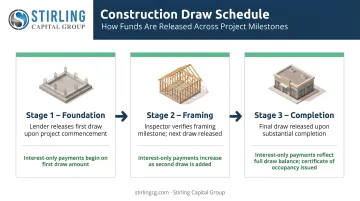 Three-phase construction loan draw schedule process flow with milestone inspections