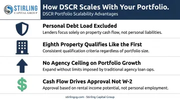 DSCR loan portfolio scalability advantages four-point breakdown infographic