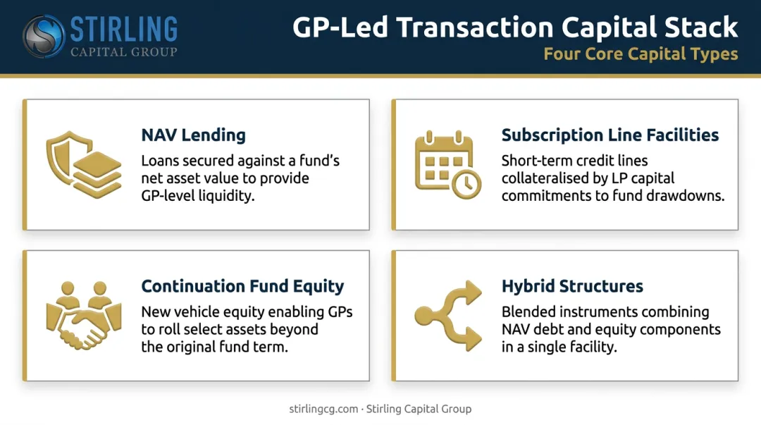 Four capital types in GP-led continuation fund transaction financing structure