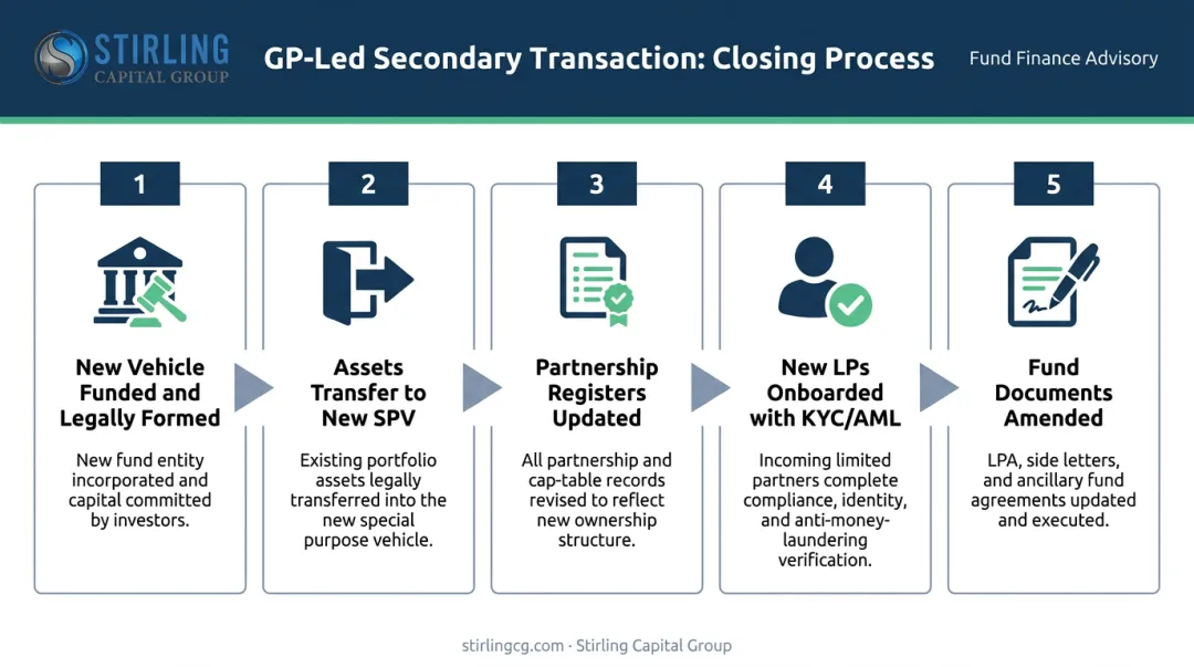 5-step GP-led secondary transaction closing process flow diagram