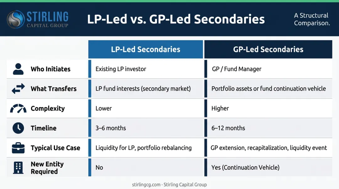 GP-led versus LP-led secondaries six-dimension side-by-side comparison infographic