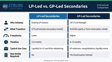 GP-led versus LP-led secondaries six-dimension side-by-side comparison infographic