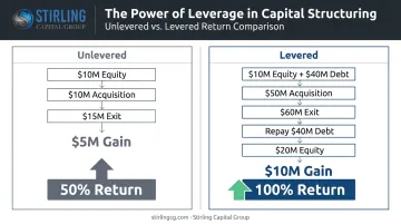 Levered versus unlevered private equity return comparison infographic with $10M equity