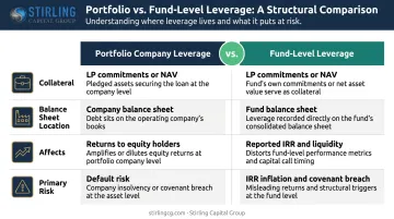 Portfolio company leverage versus fund-level leverage two-level comparison breakdown