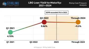 LBO loan yield-to-maturity rate climb from 2021 to 2024 timeline chart