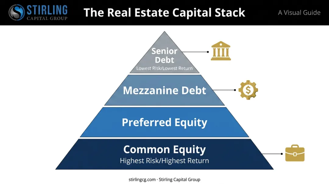 Real estate capital stack diagram showing four layers from senior debt to common equity
