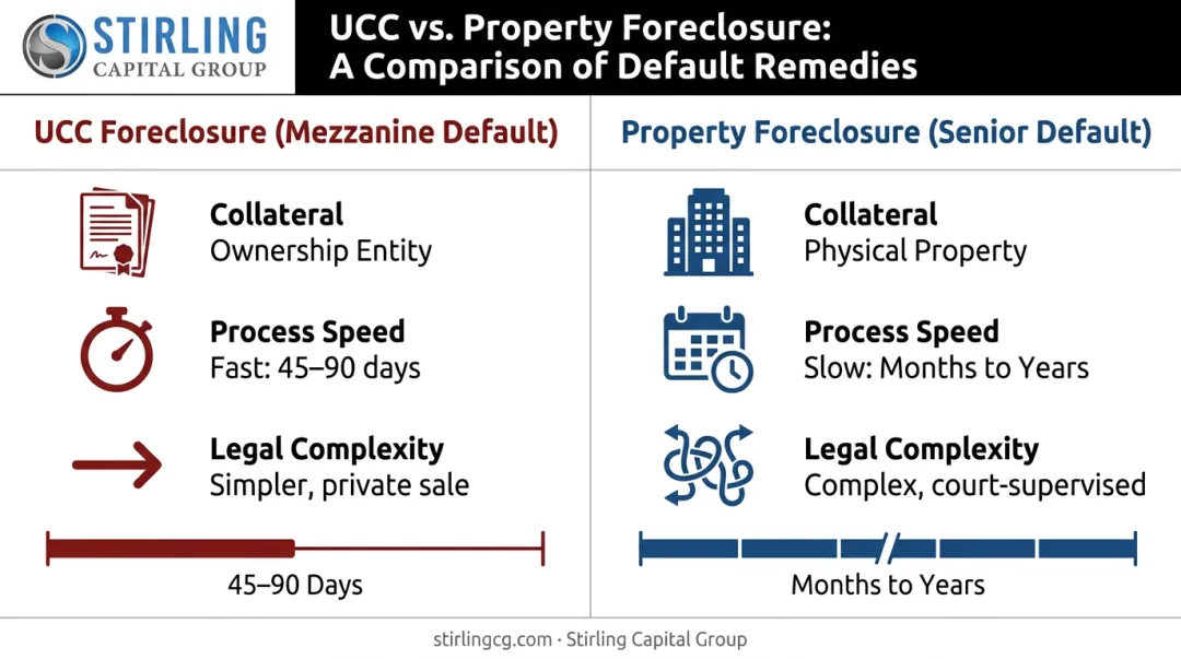 Comparison of UCC foreclosure versus traditional property foreclosure process and timeline