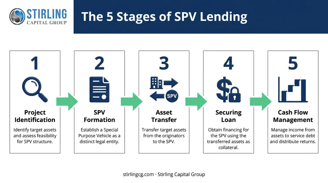 5-step process flow for securing financing with a Special Purpose Vehicle