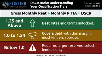 DSCR ratio ranges comparison chart showing lender approval thresholds and signals
