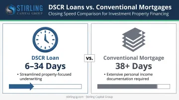 DSCR loan closing timeline versus conventional mortgage average days comparison