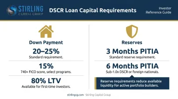 DSCR loan down payment and cash reserve requirements breakdown by borrower scenario