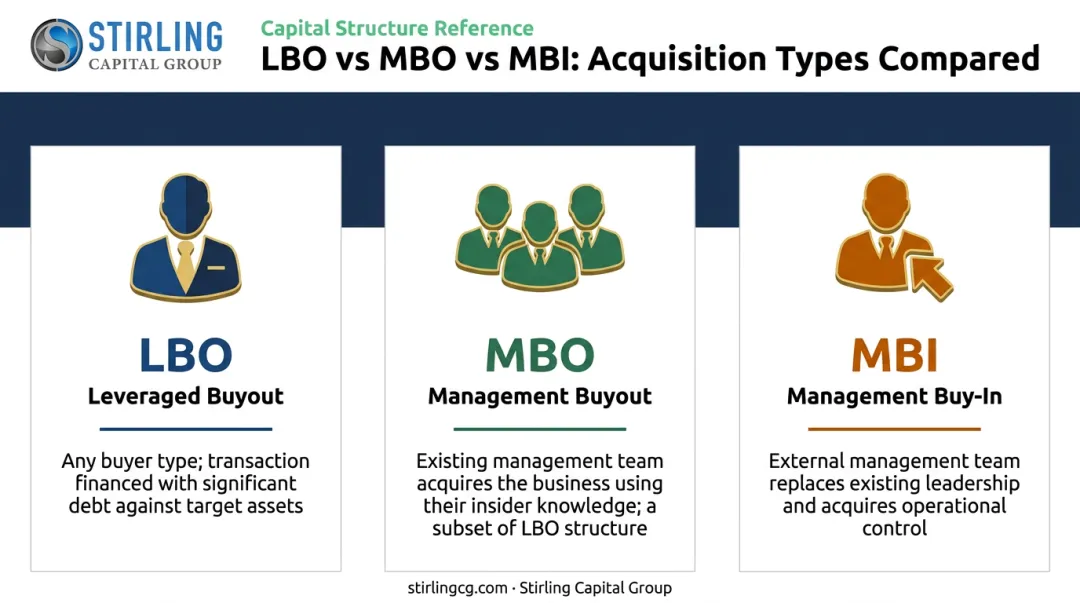LBO versus MBO versus MBI acquisition types comparison table infographic