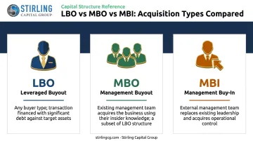 LBO versus MBO versus MBI acquisition types comparison table infographic