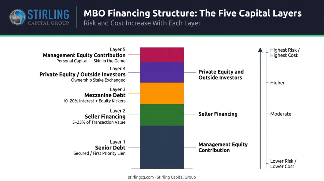 MBO capital stack five-layer financing structure from equity to senior debt