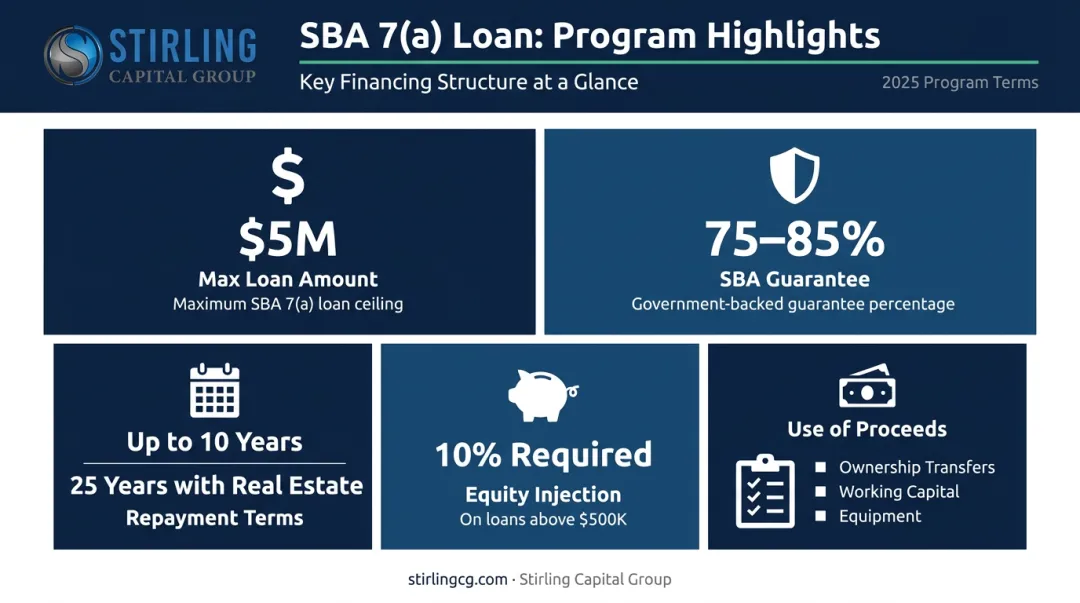 SBA 7a loan key features for business ownership transition financing