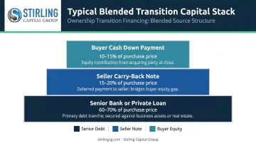 Typical blended ownership transition capital structure showing three funding layers