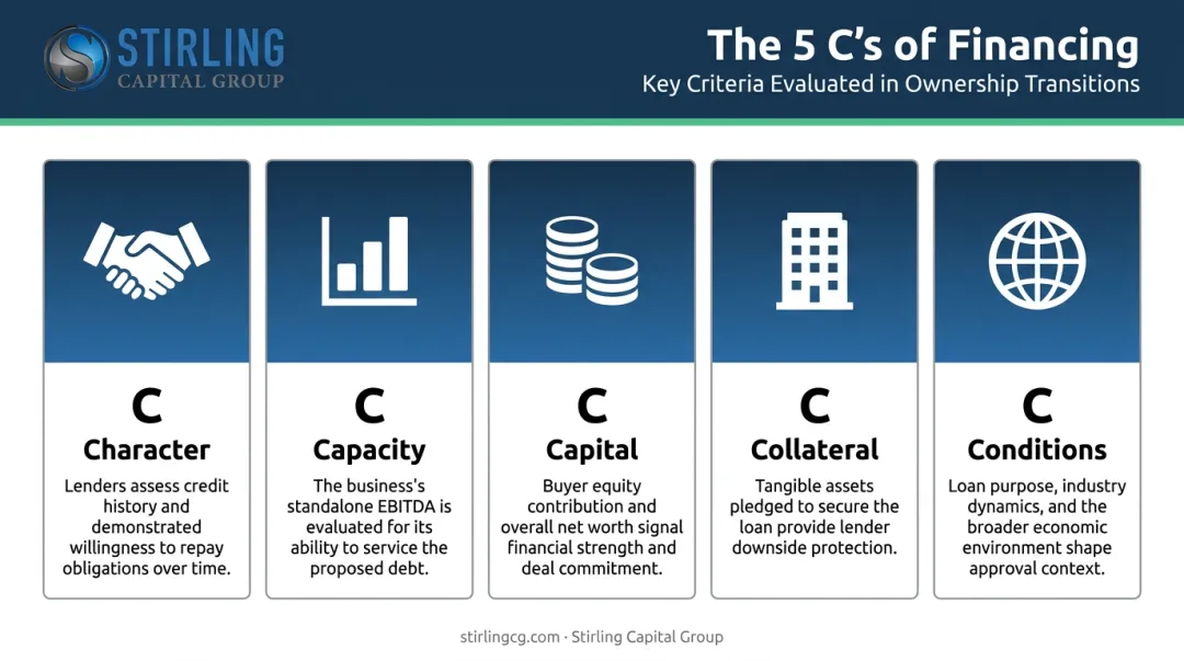 5 Cs of financing framework evaluated by lenders for ownership transition deals