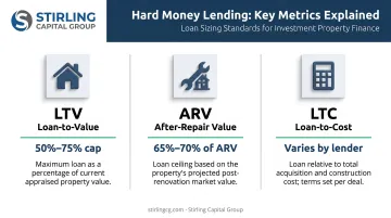 Hard money loan LTV ARV LTC metrics comparison table infographic