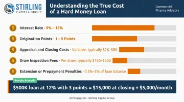 Hard money loan total cost breakdown comparing rates points and fees