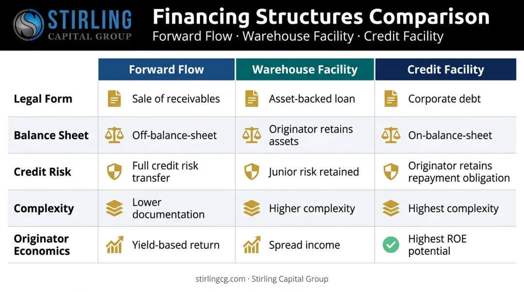 Forward flow versus warehouse facility versus credit facility three-way structural comparison chart