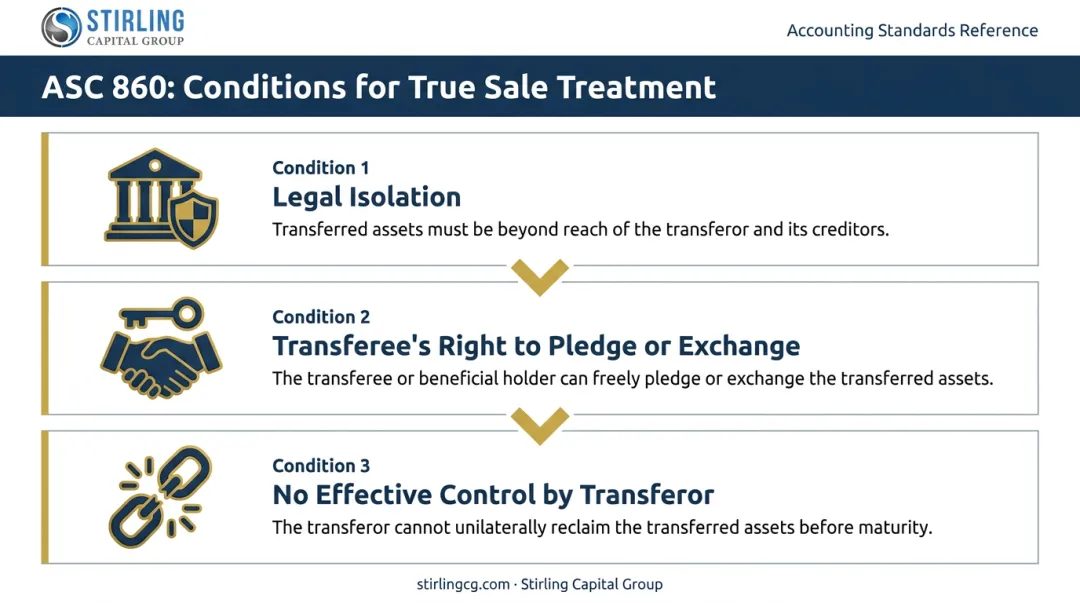 Three ASC 860 conditions for balance sheet de-recognition in forward flow transactions