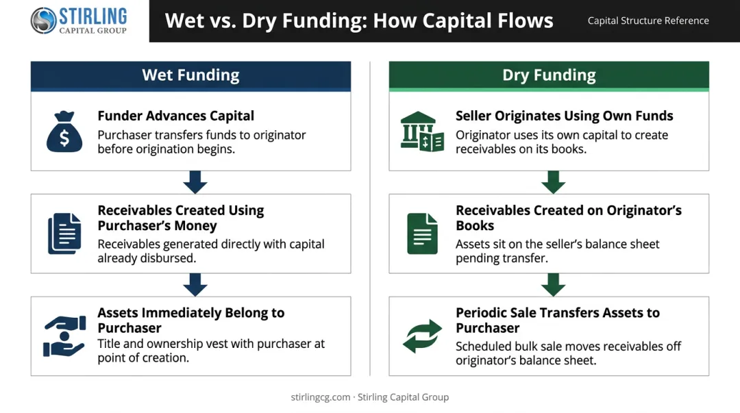 Wet funding versus dry funding forward flow mechanics side-by-side comparison infographic