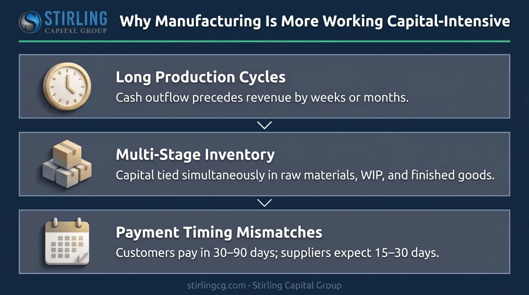 Three structural reasons manufacturing is more working capital intensive than other industries