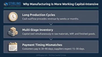Three structural reasons manufacturing is more working capital intensive than other industries