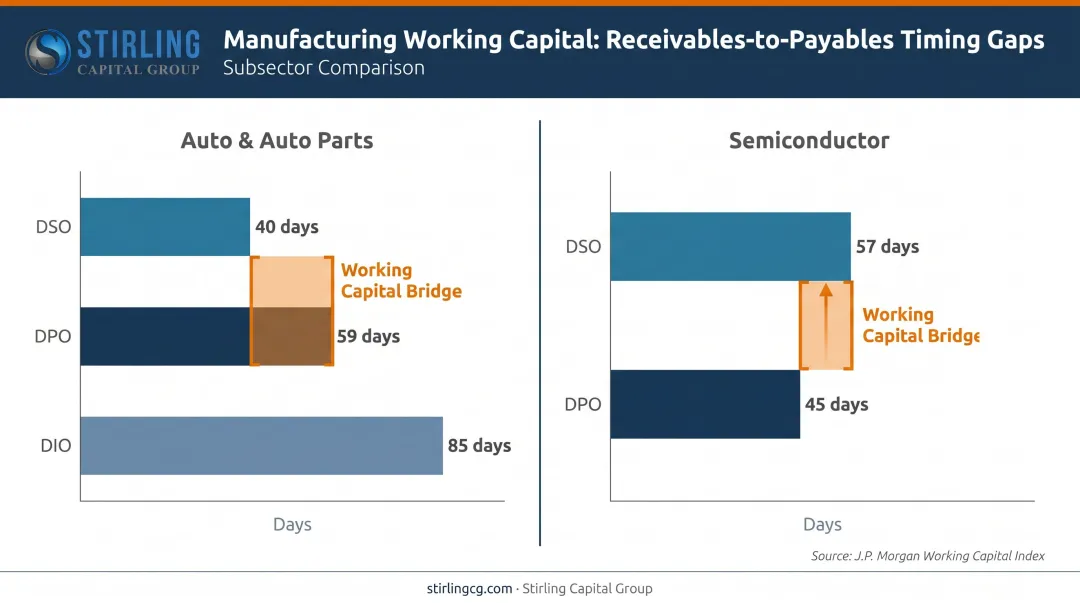 Manufacturing DSO versus DPO timing gap comparison across auto and semiconductor subsectors