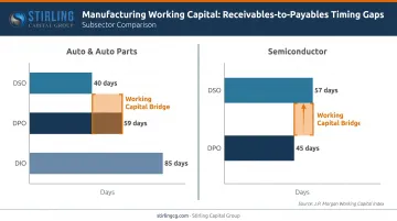 Manufacturing DSO versus DPO timing gap comparison across auto and semiconductor subsectors