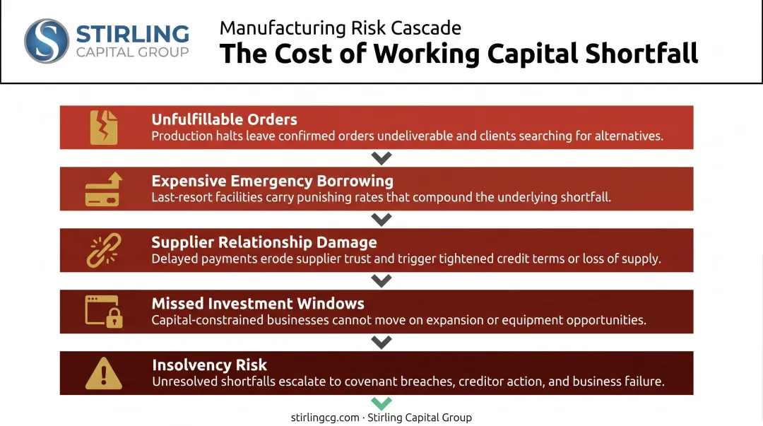 Five consequences of manufacturing working capital shortfall from unfulfilled orders to insolvency risk