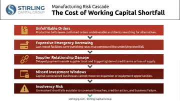 Five consequences of manufacturing working capital shortfall from unfulfilled orders to insolvency risk