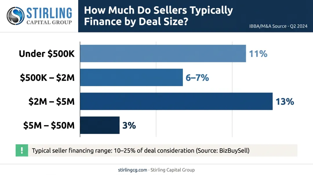 Seller financing percentage of deal consideration by transaction size band comparison chart