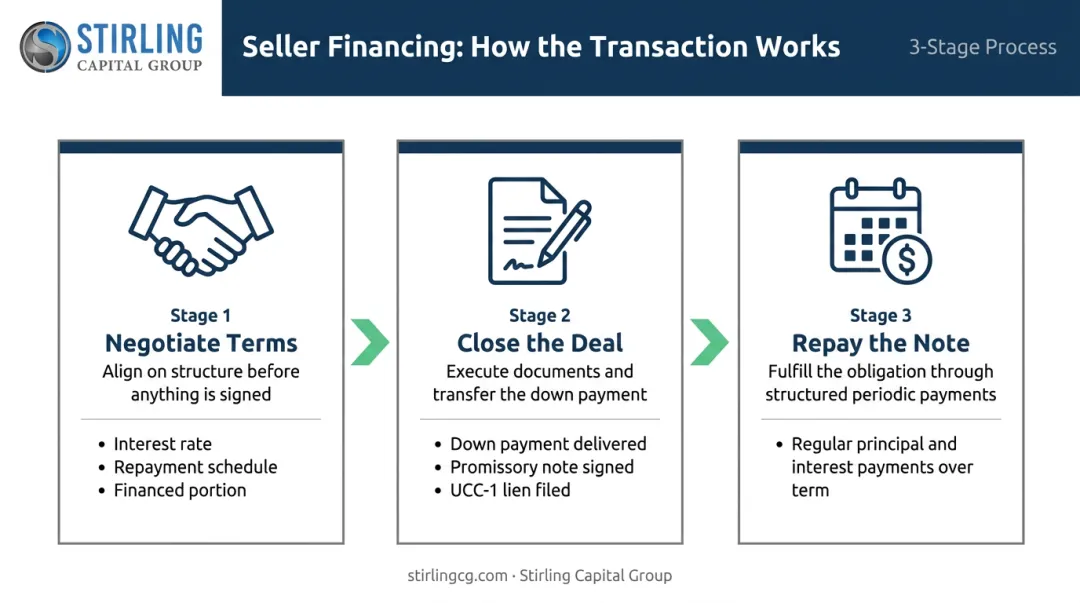 3-step seller financing process from term negotiation to final note repayment