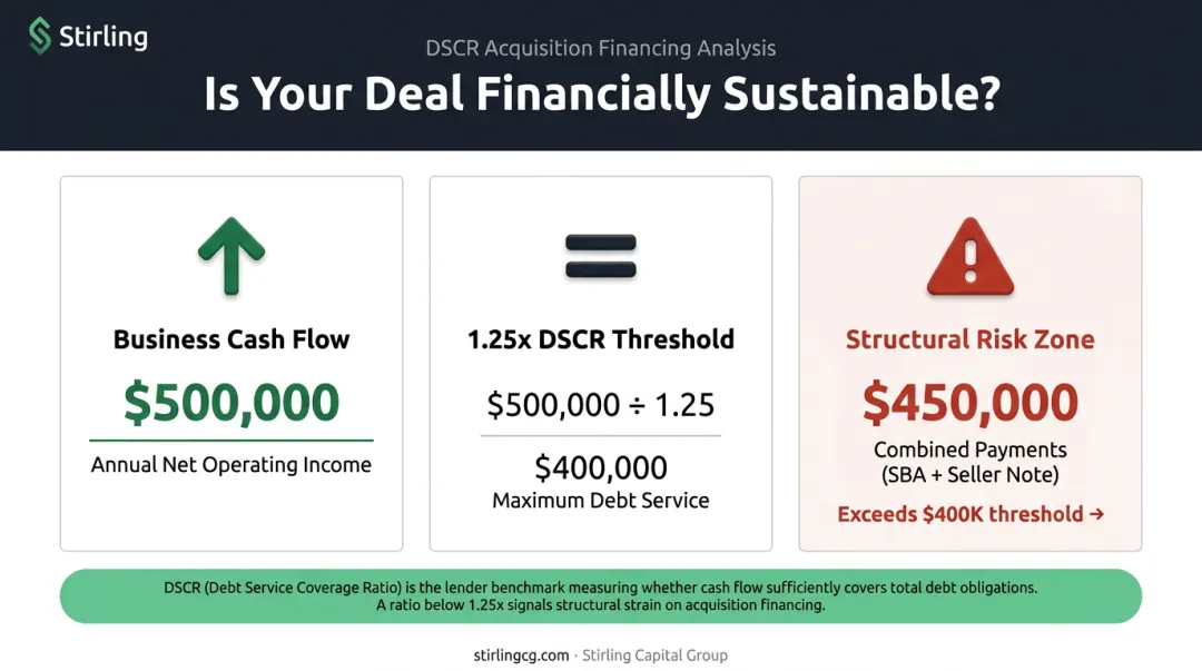 Debt service coverage ratio calculation example showing 1.25x DSCR acquisition financing threshold