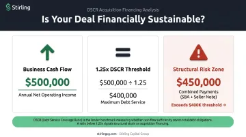 Debt service coverage ratio calculation example showing 1.25x DSCR acquisition financing threshold