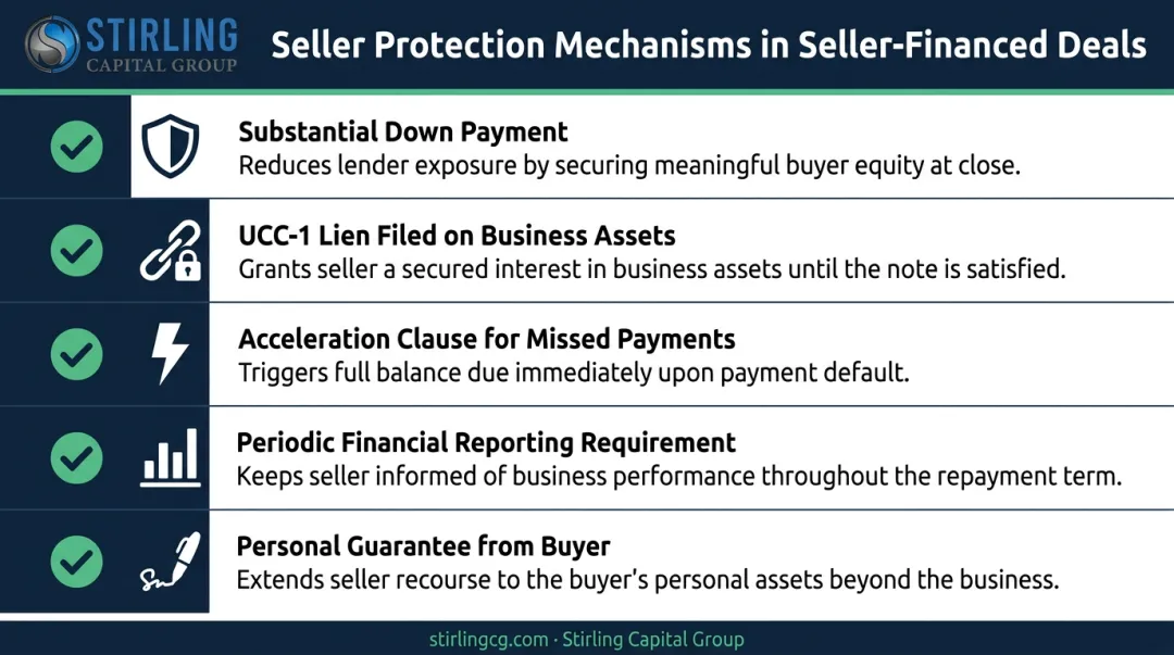 Five seller protection mechanisms in seller-financed M&amp;A deals checklist infographic