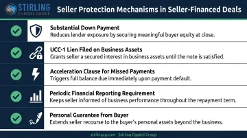 Five seller protection mechanisms in seller-financed M&amp;A deals checklist infographic